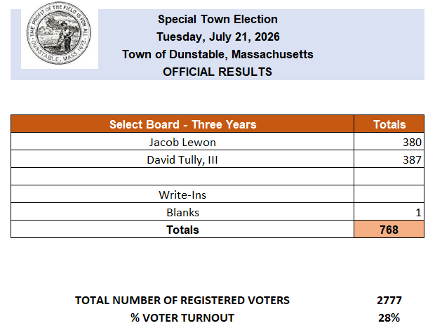 official results