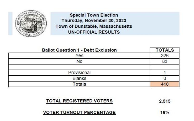 Special Town Election Results