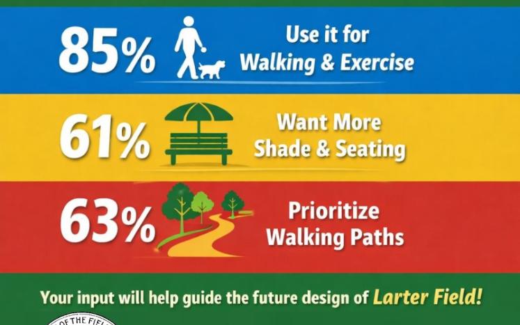 Larter Field Survey Results Graphic