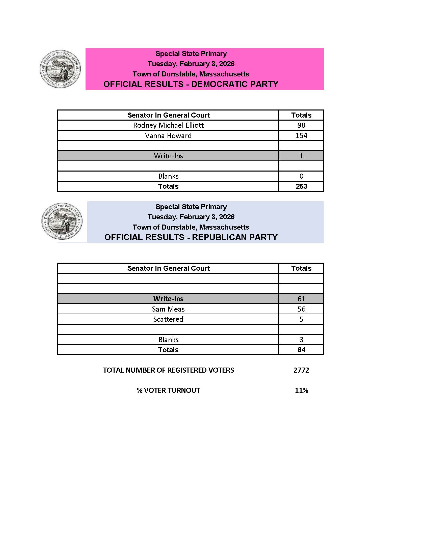 Official State Primary Results